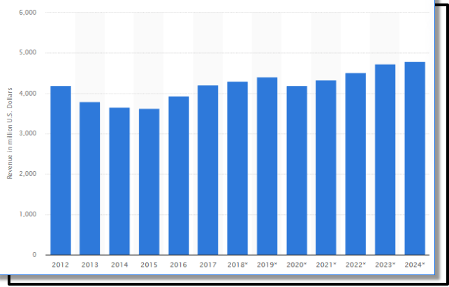 graphs showing translation and interpretation industry growth